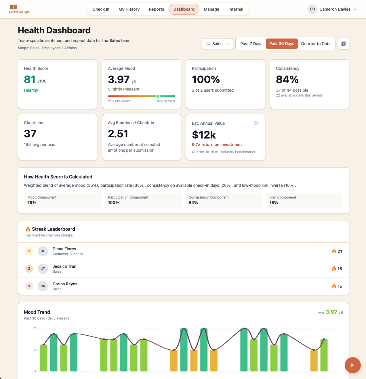 SamePaige Health Dashboard scoped to the Sales team: Health Score 81 (Healthy), Average Mood 3.97 of 5 (Slightly Pleasant), 100% Participation, 84% Consistency, 37 Check-Ins, 2.51 average emotions per check-in, and an estimated $12,000 annual ROI. The dashboard also explains how the Health Score is calculated (35% mood, 35% participation, 20% consistency, 10% risk), shows a Streak Leaderboard with Diana Flores, Jessica Fair, and Carlos Reyes, and renders a 30-day Mood Trend line chart averaging 3.97 of 5.